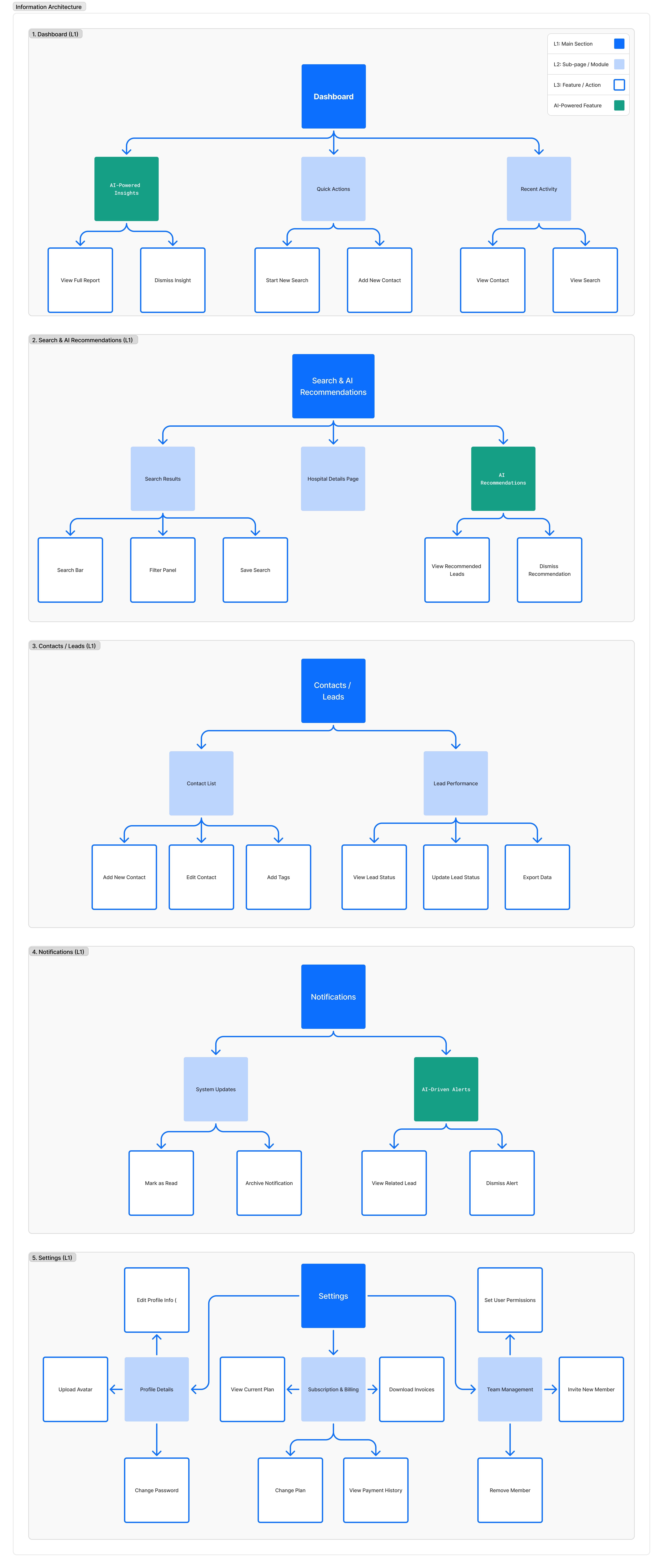 Information Architecture