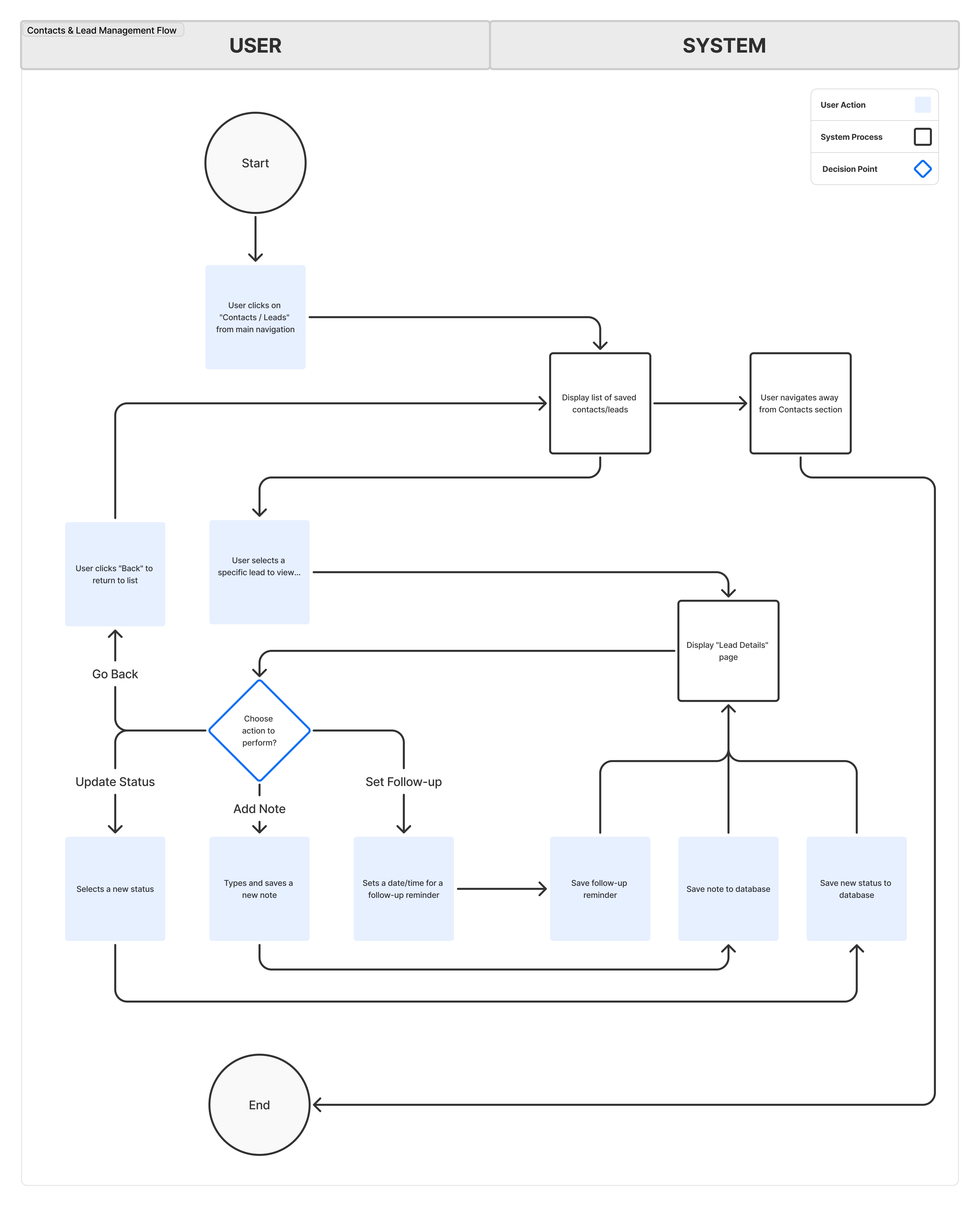 Contacts & Lead Management Flow