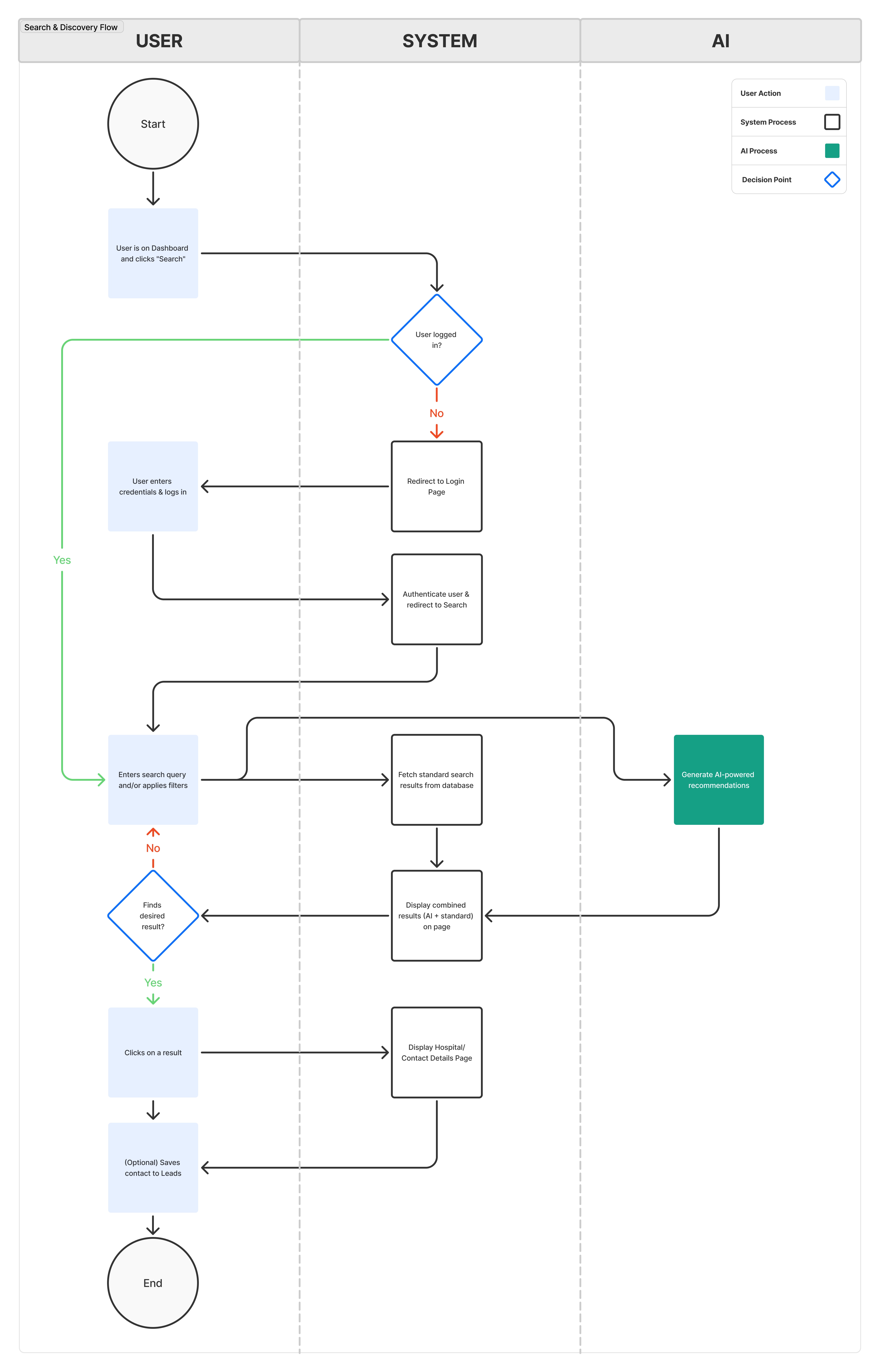 Search & Discovery Flow