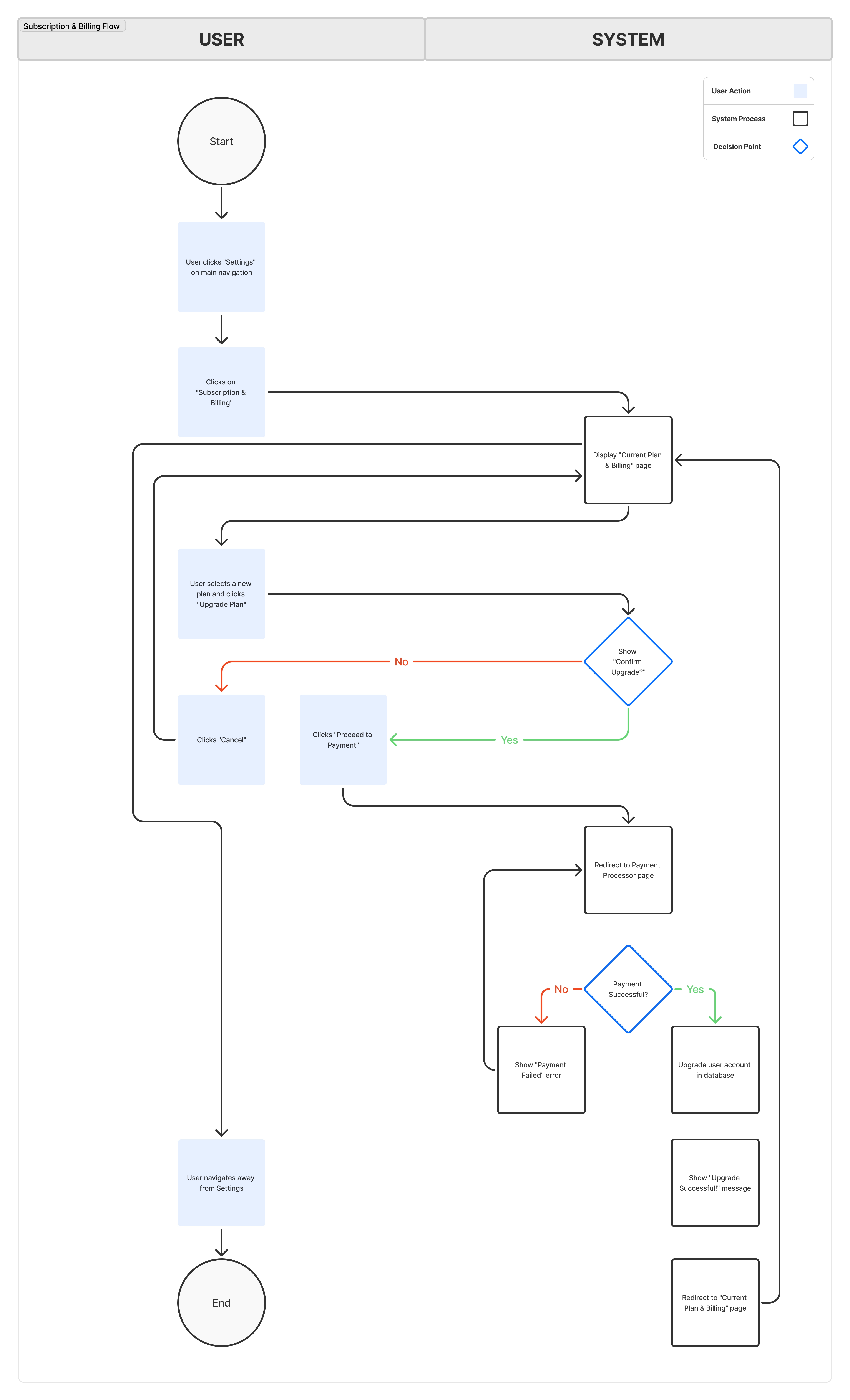 Subscription & Billing Flow